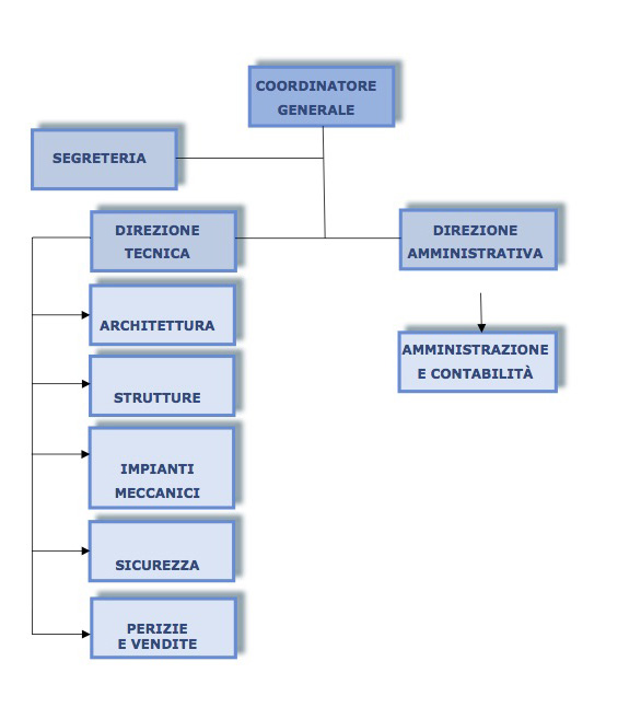 organigramma